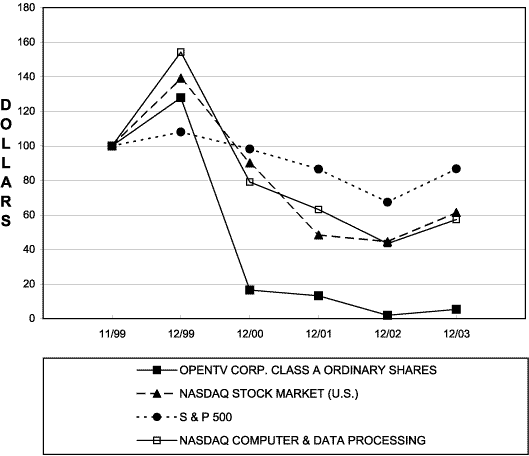 (PERFORMANCE GRAPH)